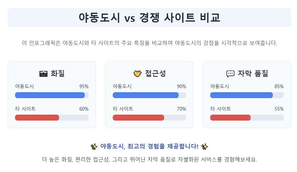 야동도시 vs 경쟁 사이트 비교를 한 인포 그래픽 , 화질,접근성,자막품질 그래픽
