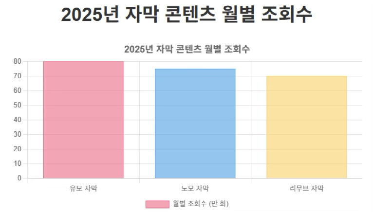  2025년 자막 콘텐츠 월별 조회수, 유모자막, 노모자막, 리무브자막 막대그래프